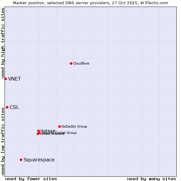 Market position of Squarespace vs. CSL vs. VNET