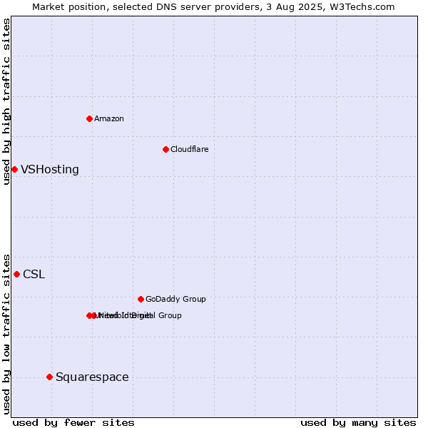 Market position of Squarespace vs. CSL vs. VSHosting
