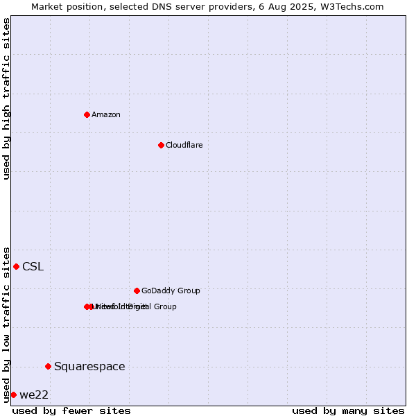 Market position of Squarespace vs. CSL vs. we22