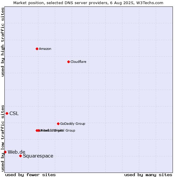 Market position of Squarespace vs. CSL vs. Web.de