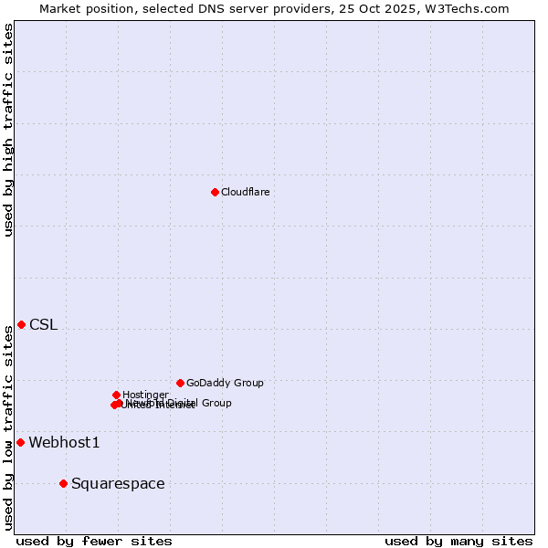 Market position of Squarespace vs. CSL vs. Webhost1