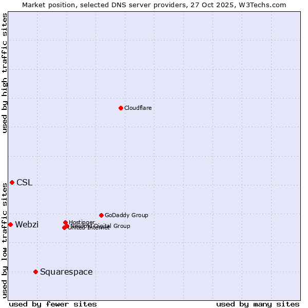 Market position of Squarespace vs. CSL vs. Webzi