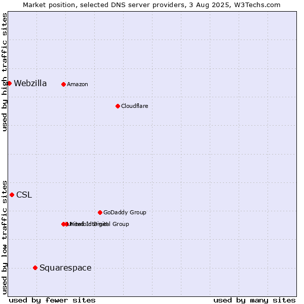 Market position of Squarespace vs. CSL vs. Webzilla