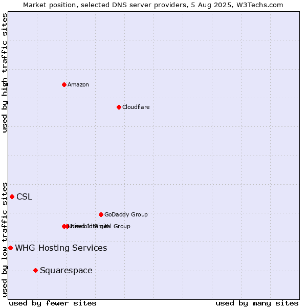 Market position of Squarespace vs. CSL vs. WHG Hosting Services