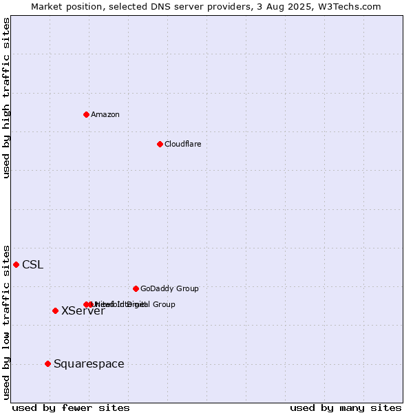 Market position of XServer vs. Squarespace vs. CSL