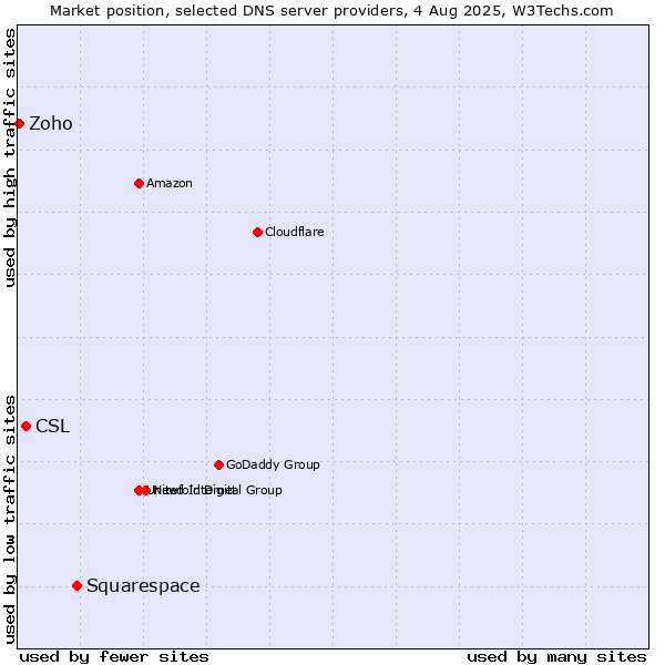 Market position of Squarespace vs. CSL vs. Zoho