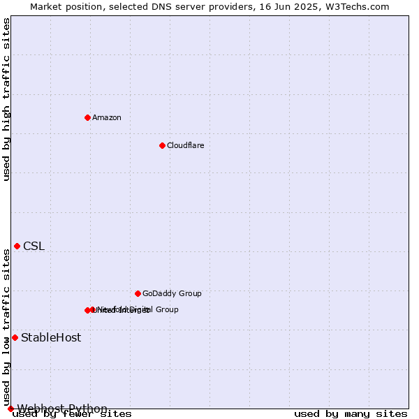 Market position of CSL vs. StableHost vs. Webhost Python