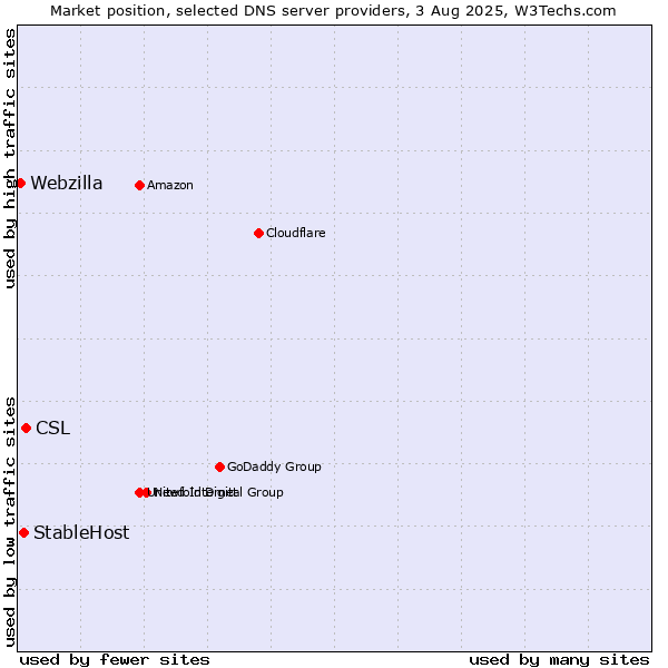 Market position of CSL vs. StableHost vs. Webzilla