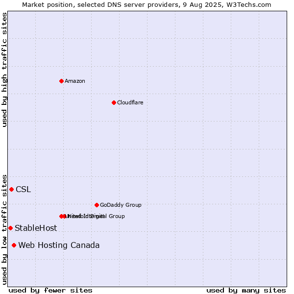Market position of Web Hosting Canada vs. CSL vs. StableHost
