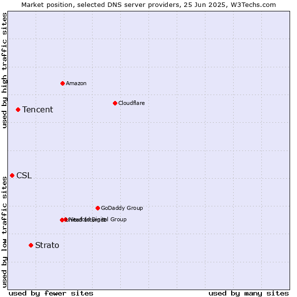 Market position of Strato vs. Tencent vs. CSL