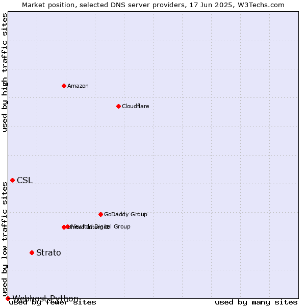 Market position of Strato vs. CSL vs. Webhost Python