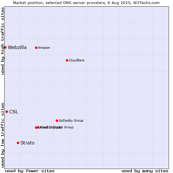 Market position of Strato vs. CSL vs. Webzilla