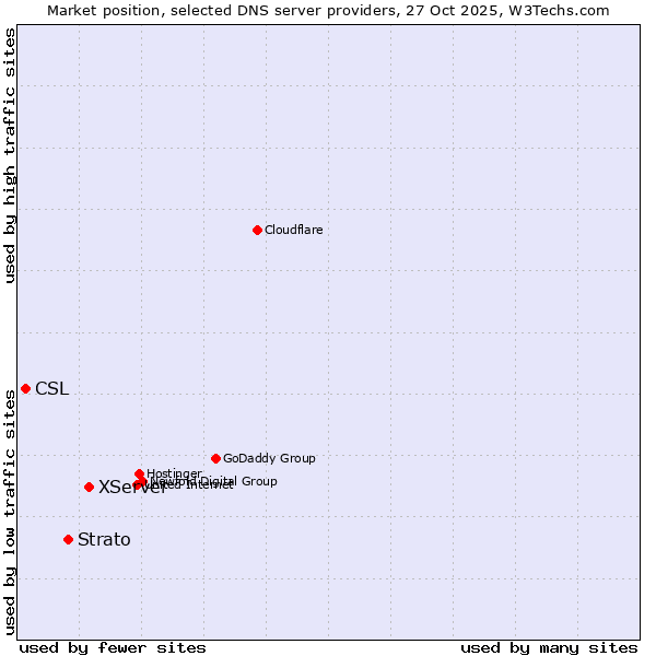 Market position of XServer vs. Strato vs. CSL