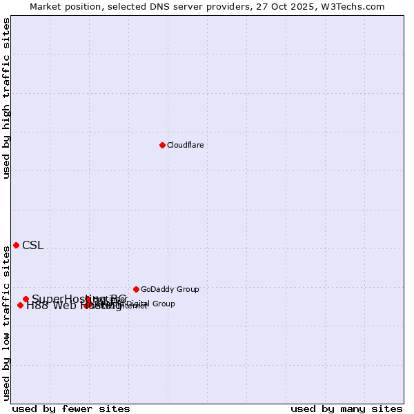 Market position of SuperHosting.BG vs. H88 Web Hosting vs. CSL