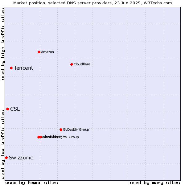 Market position of Tencent vs. CSL vs. Swizzonic