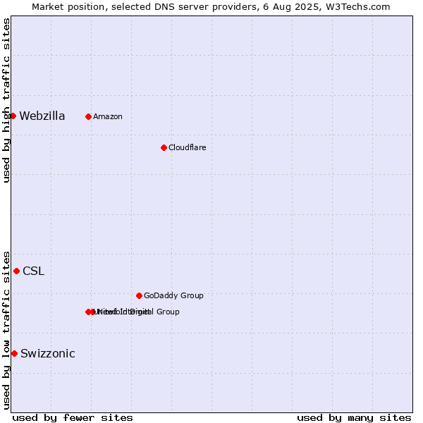 Market position of CSL vs. Swizzonic vs. Webzilla