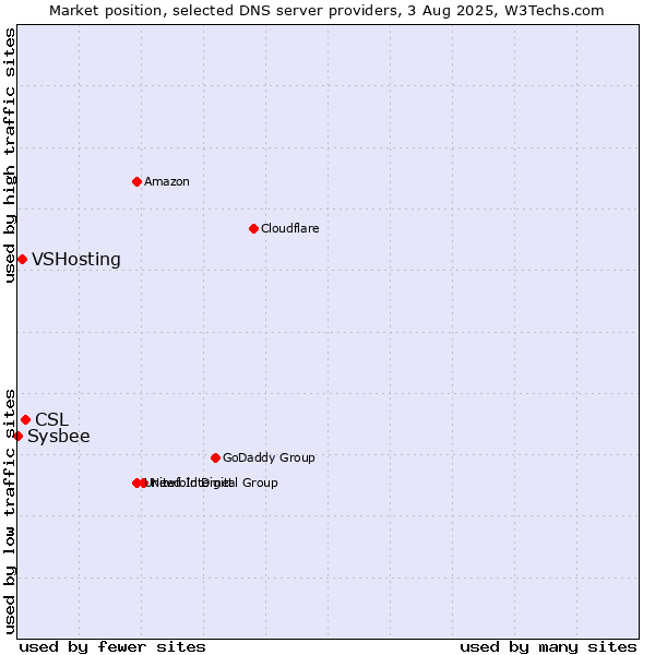 Market position of CSL vs. VSHosting vs. Sysbee