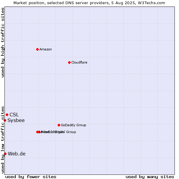 Market position of CSL vs. Web.de vs. Sysbee