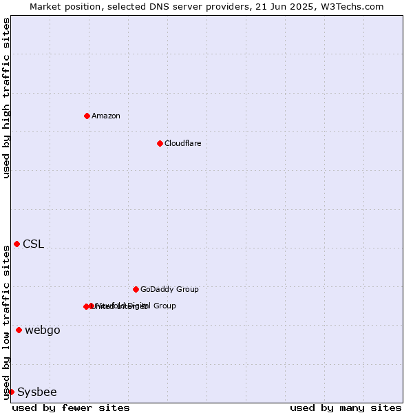 Market position of webgo vs. CSL vs. Sysbee