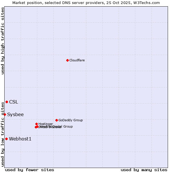 Market position of CSL vs. Webhost1 vs. Sysbee