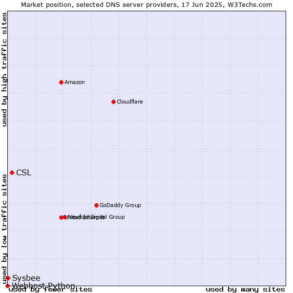 Market position of CSL vs. Sysbee vs. Webhost Python
