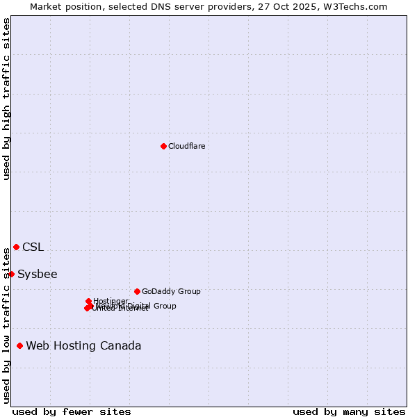 Market position of Web Hosting Canada vs. CSL vs. Sysbee
