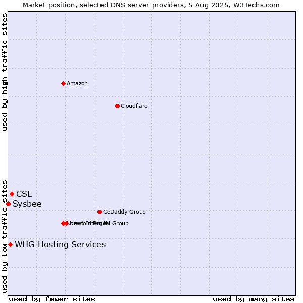 Market position of CSL vs. WHG Hosting Services vs. Sysbee