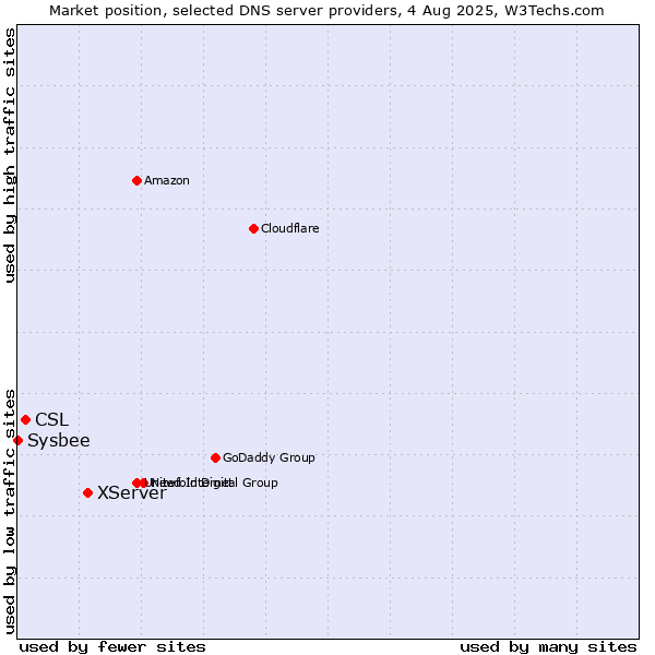 Market position of XServer vs. CSL vs. Sysbee