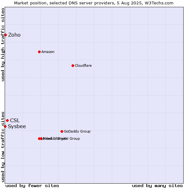 Market position of CSL vs. Zoho vs. Sysbee