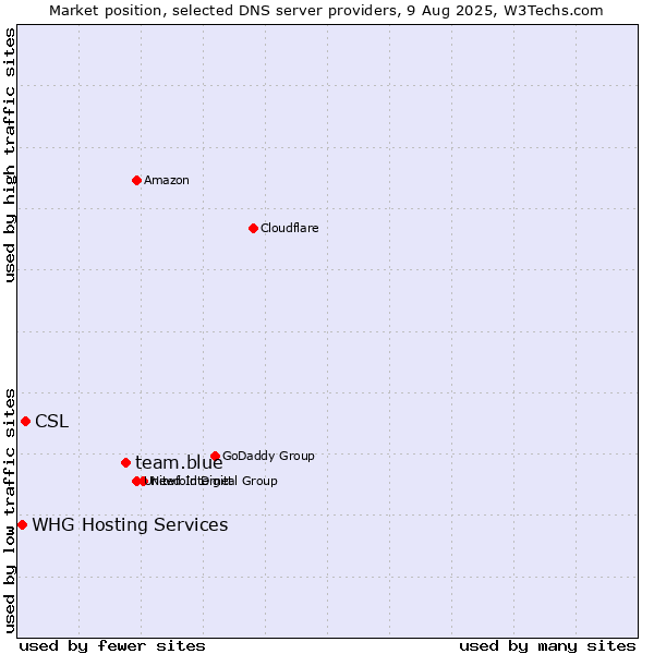 Market position of team.blue vs. CSL vs. WHG Hosting Services