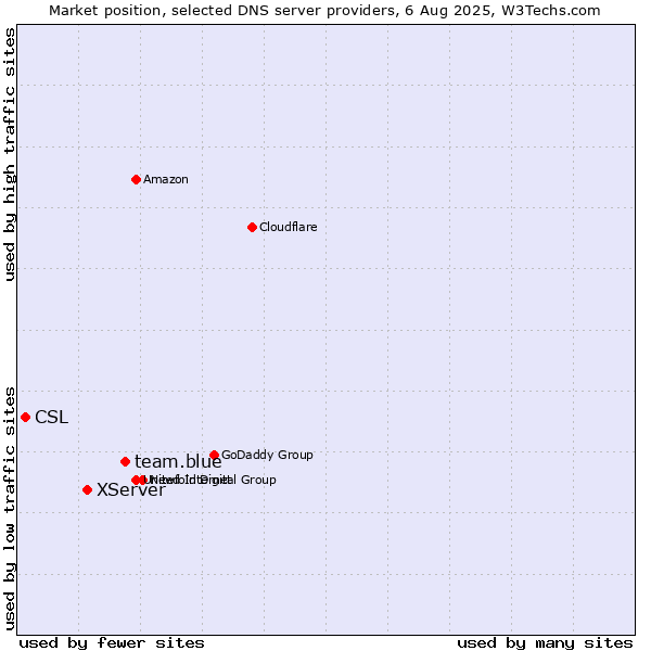 Market position of team.blue vs. XServer vs. CSL