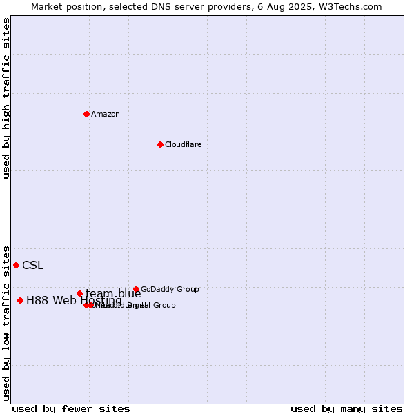 Market position of team.blue vs. H88 Web Hosting vs. CSL