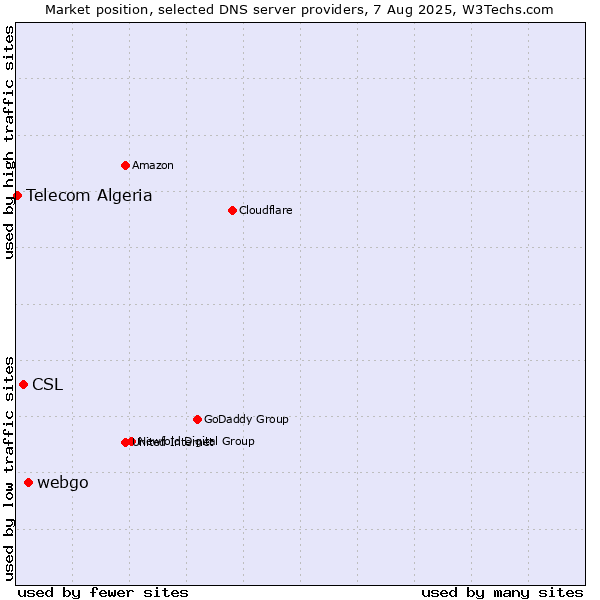 Market position of webgo vs. CSL vs. Telecom Algeria