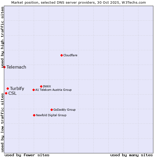 Market position of Turbify vs. CSL vs. Telemach