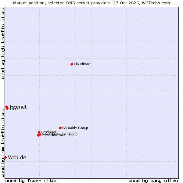 Market position of CSL vs. Telenet vs. Web.de