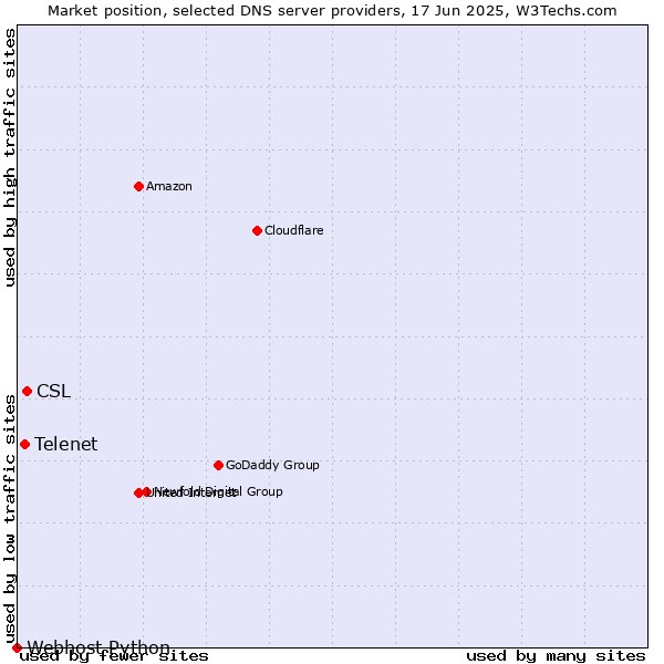 Market position of CSL vs. Telenet vs. Webhost Python