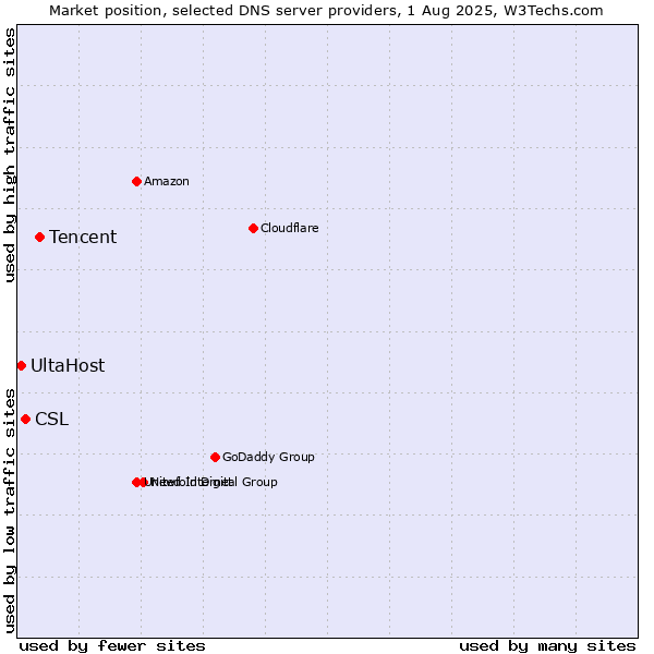 Market position of Tencent vs. CSL vs. UltaHost
