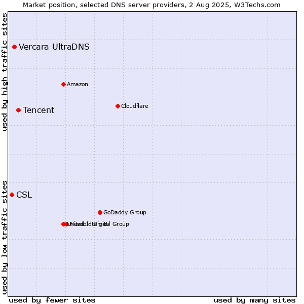 Market position of Tencent vs. Vercara UltraDNS vs. CSL