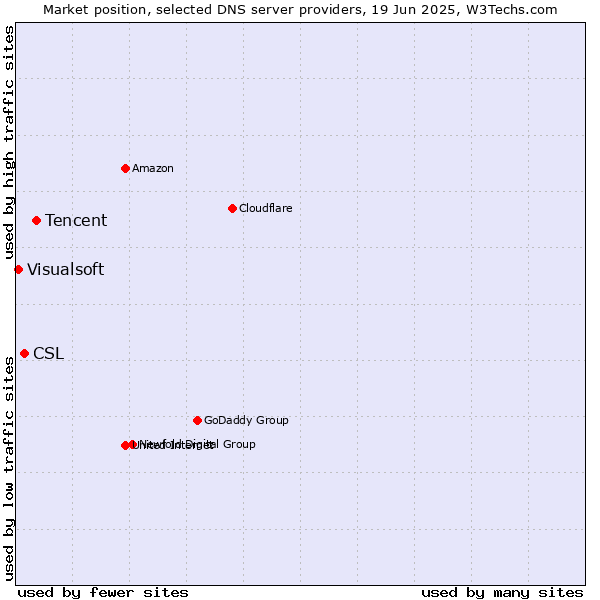Market position of Tencent vs. CSL vs. Visualsoft