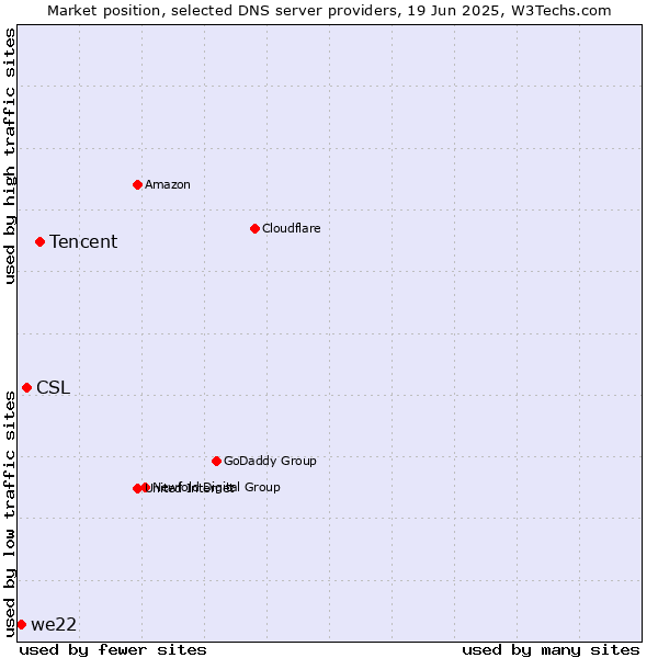 Market position of Tencent vs. CSL vs. we22
