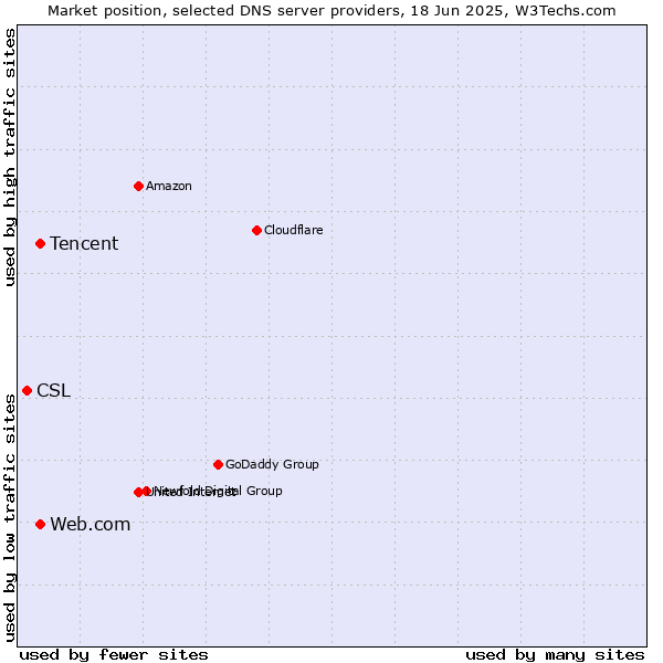 Market position of Tencent vs. Web.com vs. CSL
