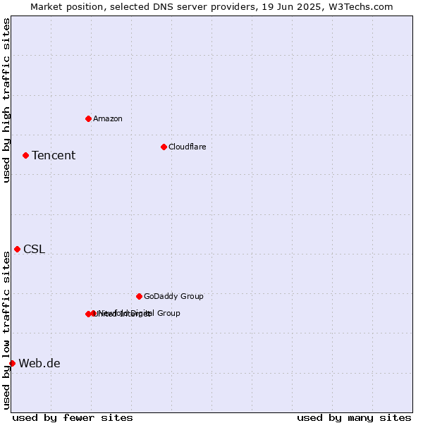 Market position of Tencent vs. CSL vs. Web.de