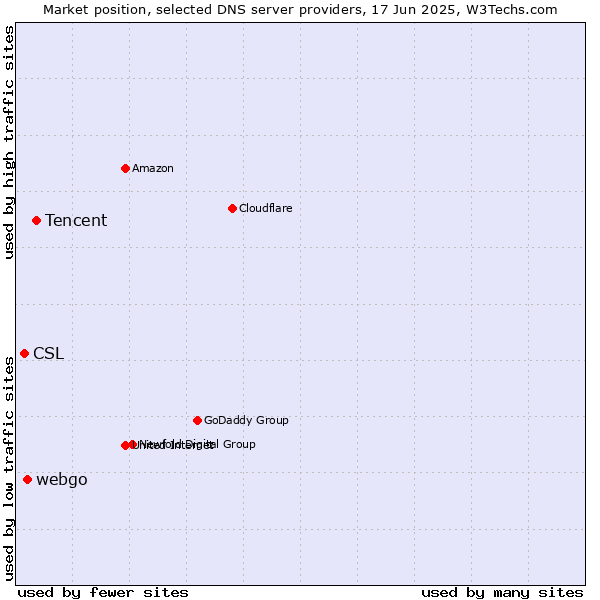 Market position of Tencent vs. webgo vs. CSL