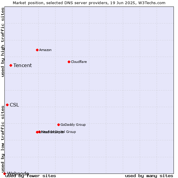 Market position of Tencent vs. CSL vs. Webnode