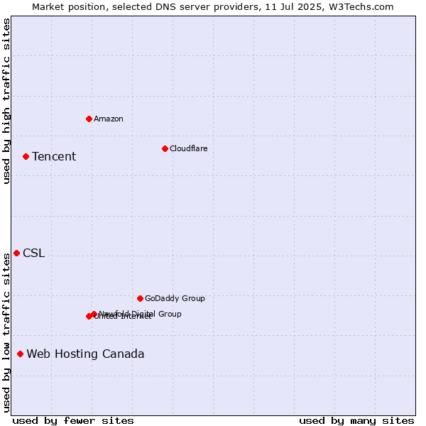 Market position of Tencent vs. Web Hosting Canada vs. CSL