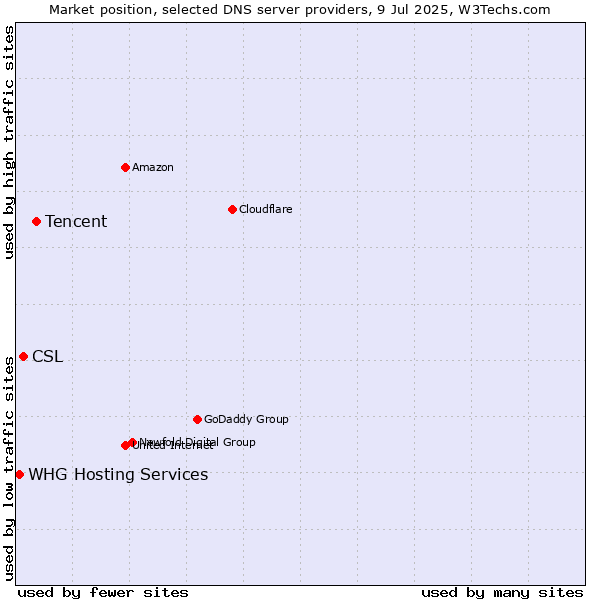 Market position of Tencent vs. CSL vs. WHG Hosting Services