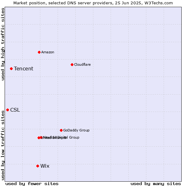 Market position of Wix vs. Tencent vs. CSL