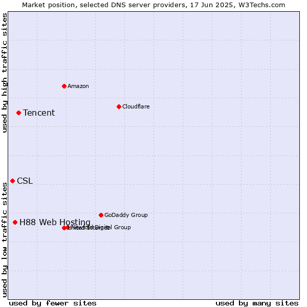 Market position of Tencent vs. H88 Web Hosting vs. CSL