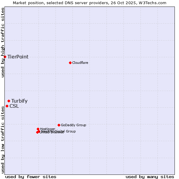 Market position of Turbify vs. CSL vs. TierPoint
