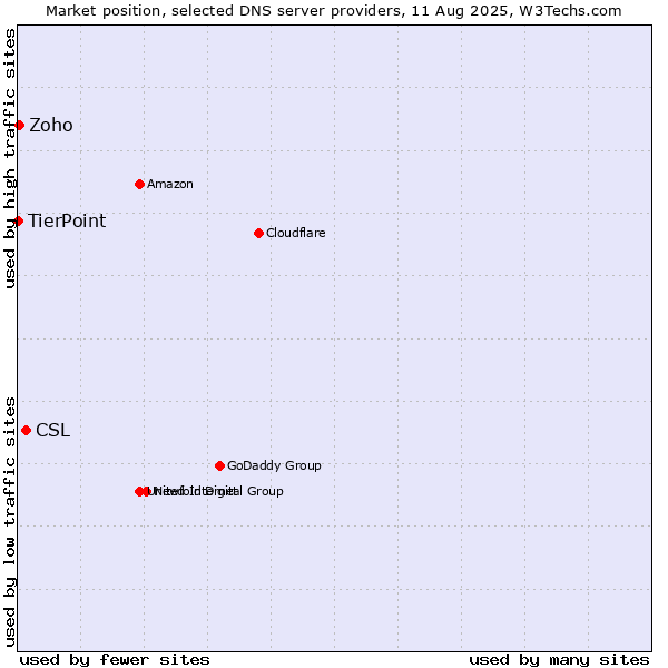 Market position of CSL vs. Zoho vs. TierPoint